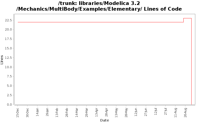 libraries/Modelica 3.2/Mechanics/MultiBody/Examples/Elementary/ Lines of Code
